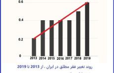 نمودار روند فقر ایران در دولت قبل